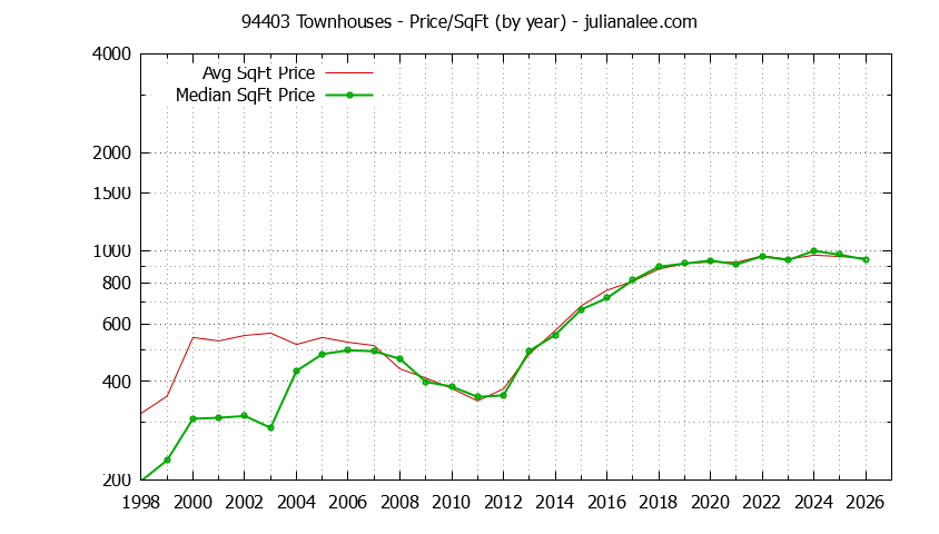 Graph of the Yearly Average Price Per Square Foot for 94403 Townhouses - 94403 Real Estate Trends