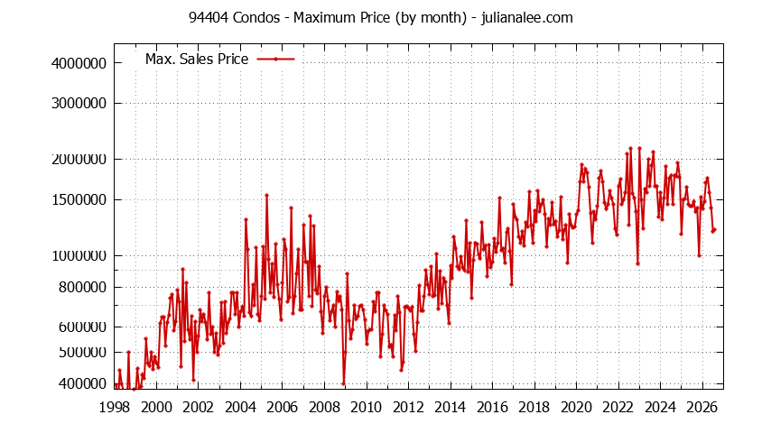 Graph of the Monthly Maximum Price of 94404 Condos - 94404 Real Estate Trends