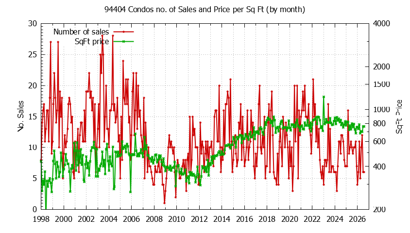 Graph of the Monthly Number of 94404 Condos Sold - 94404 Real Estate Trends