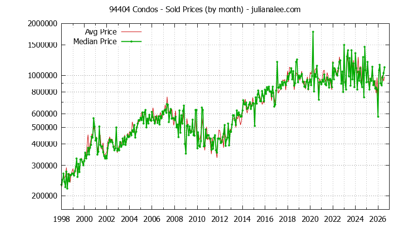 Graph of the Monthly Median and Average 94404 Home Prices for Condos - 94404 Real Estate Trends