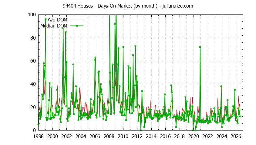 Graph of the Monthly Average Days On Market for 94404 Houses - 94404 Real Estate Trends
