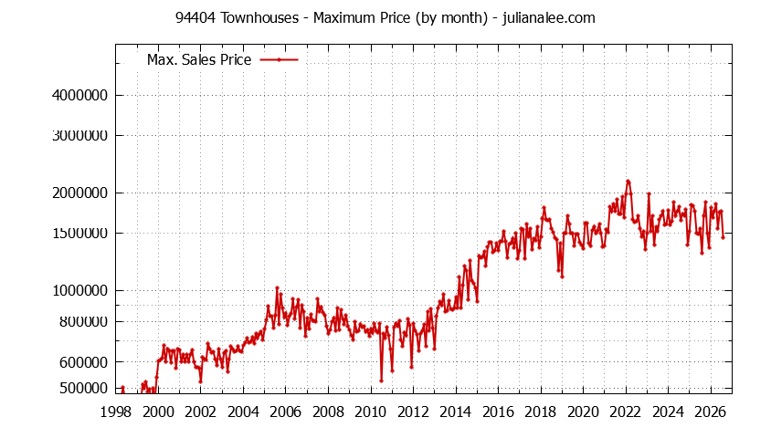 Graph of the Monthly Maximum Price of 94404 Townhouses - 94404 Real Estate Trends