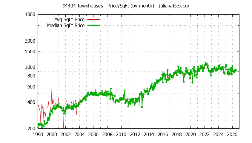 Graph of the Monthly Average Price Per Square Foot for 94404 Townhouses - 94404 Real Estate Trends