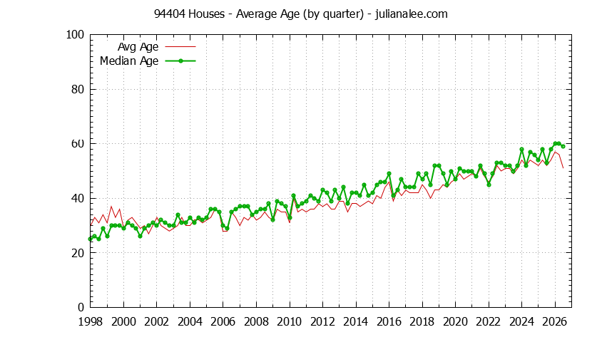 Quarterly Average Age of 94404 Houses Sold Graph of the Quarterly Average Age of 94404 Houses Sold - 94404 Real Estate Trends