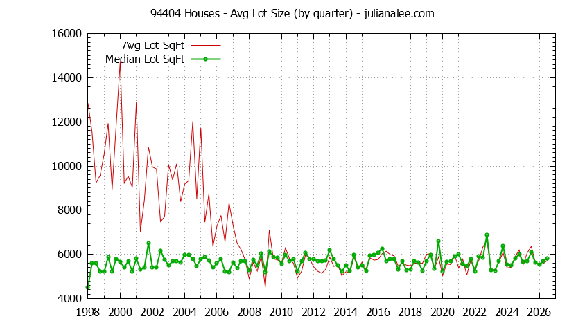 Graph of the Quarterly Average Lot Size of 94404 Houses Sold - 94404 Real Estate Trends