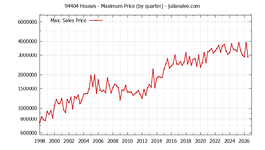 Graph of the Quarterly Maximum Price of 94404 Houses - 94404 Real Estate Trends