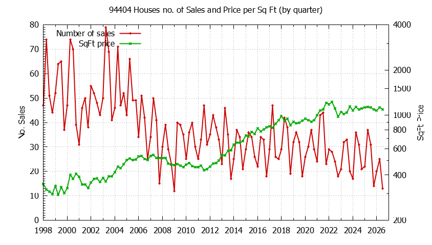 Graph of the Quarterly Number of 94404 Houses Sold - 94404 Real Estate Trends