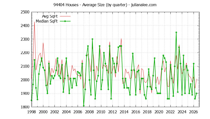 Graph of the Quarterly Average Size of 94404 Houses Sold - 94404 Real Estate Trends