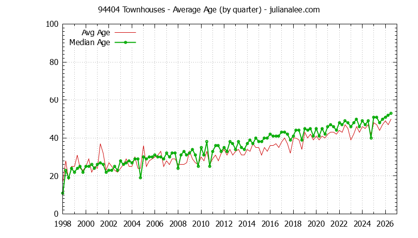 Quarterly Average Age of 94404 Townhouses Sold Graph of the Quarterly Average Age of 94404 Townhouses Sold - 94404 Real Estate Trends