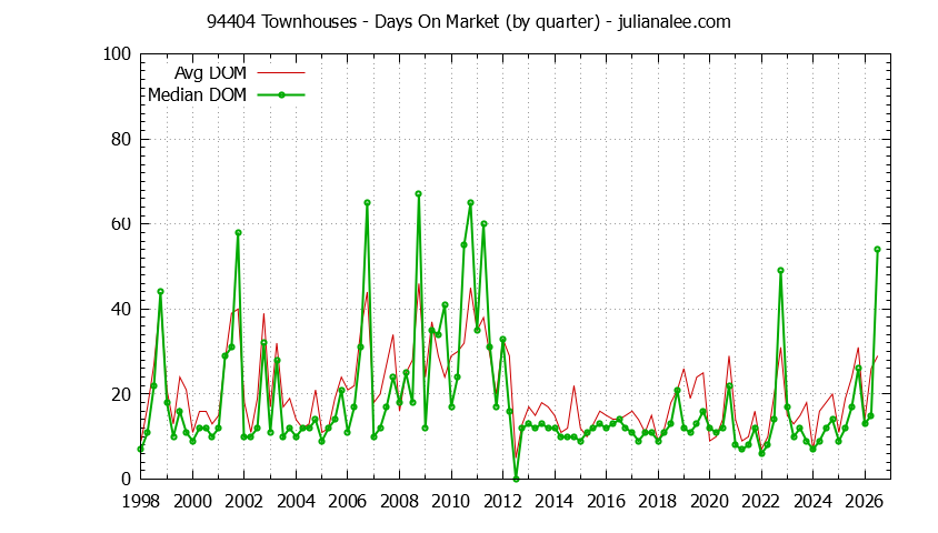 Graph of the Quarterly Average Days On Market for 94404 Townhouses - 94404 Real Estate Trends