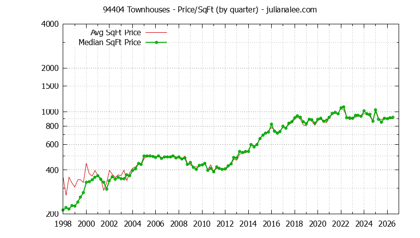 Graph of the Quarterly Average Price Per Square Foot for 94404 Townhouses - 94404 Real Estate Trends