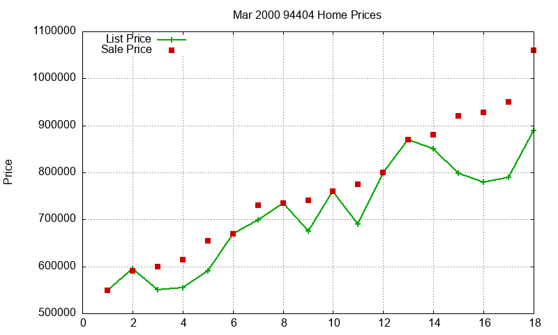 94404 Homes Just Sold 2000-03