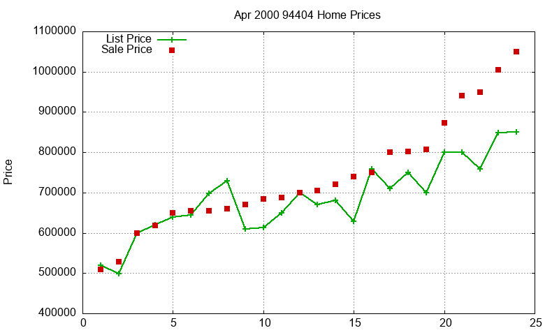 94404 Homes Just Sold 2000-04