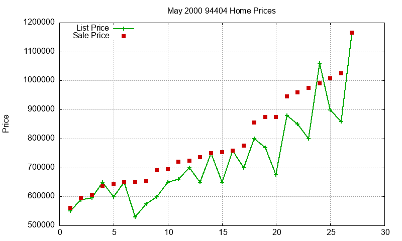 94404 Homes Just Sold 2000-05