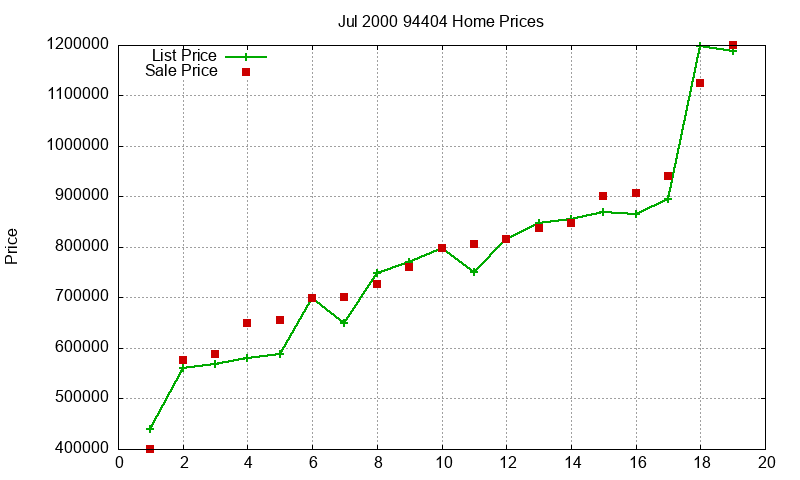 94404 Homes Just Sold 2000-07