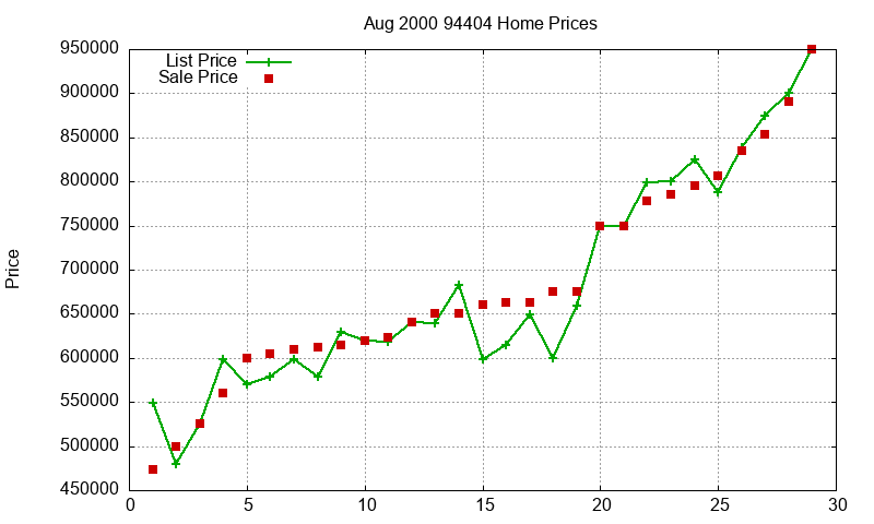 94404 Homes Just Sold 2000-08