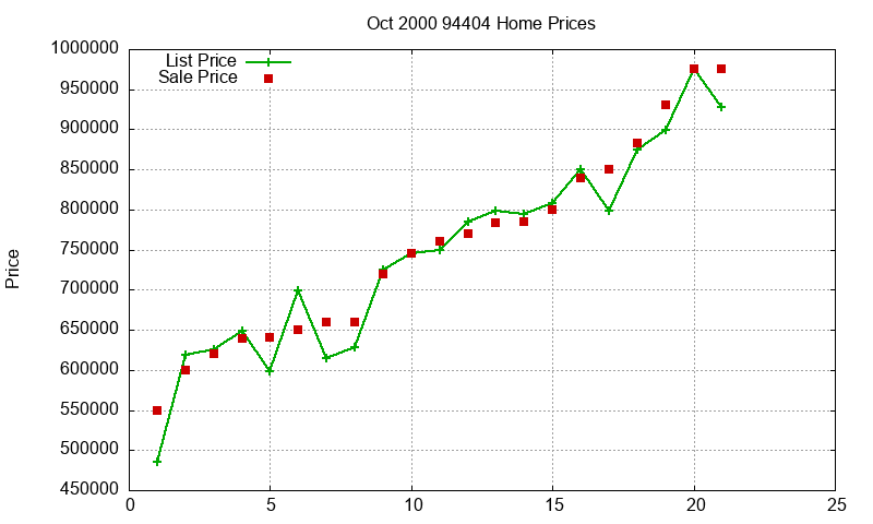 94404 Homes Just Sold 2000-10