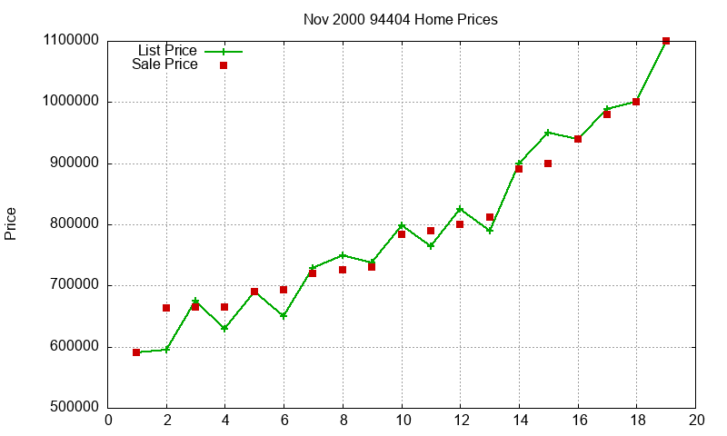 94404 Homes Just Sold 2000-11