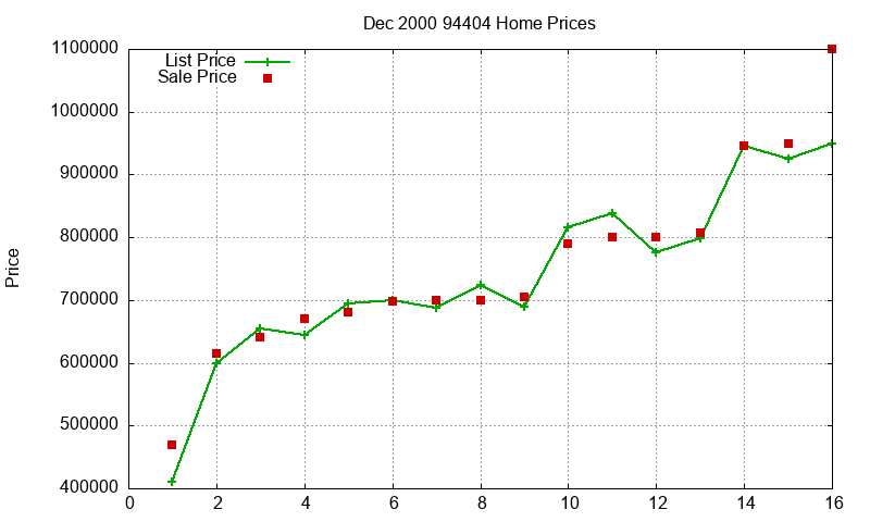 94404 Homes Just Sold 2000-12