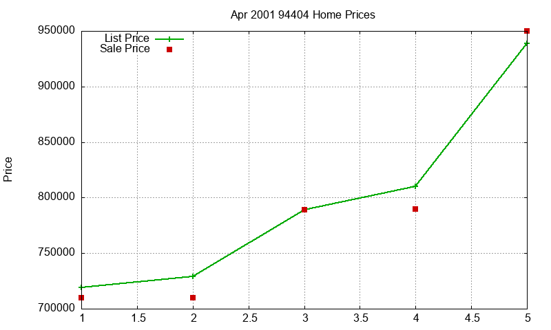 94404 Homes Just Sold 2001-04