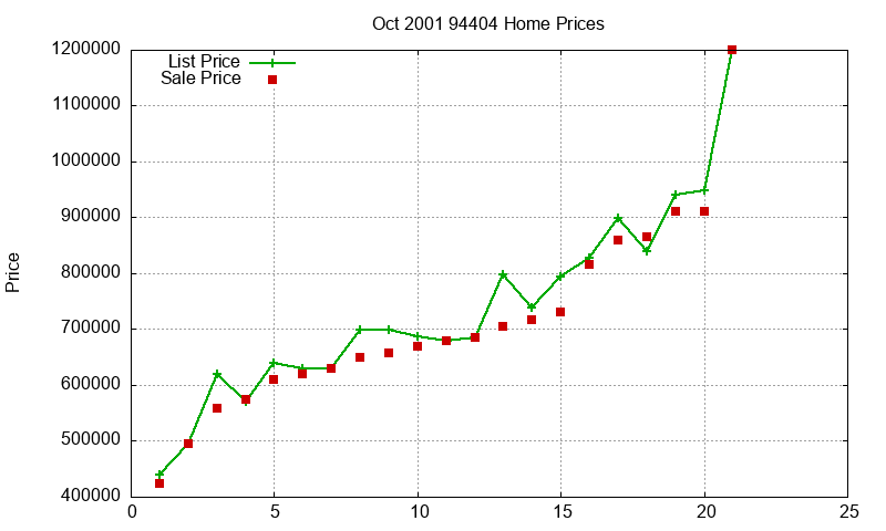 94404 Homes Just Sold 2001-10