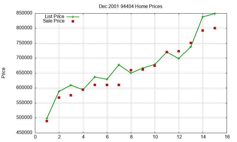 94404 Homes Just Sold 2001-12 94404 Homes Just Sold 2001-12