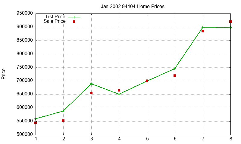 94404 Homes Just Sold 2002-01