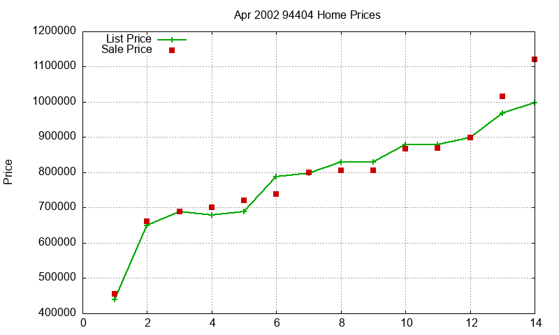94404 Homes Just Sold 2002-04