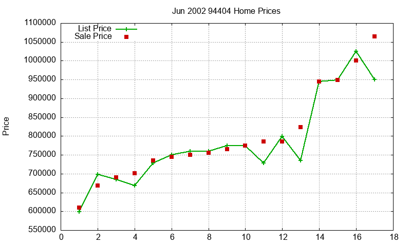 94404 Homes Just Sold 2002-06
