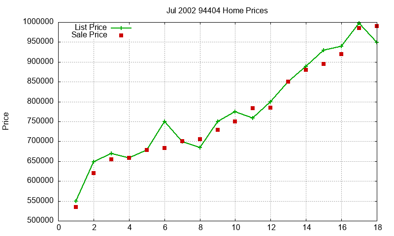 94404 Homes Just Sold 2002-07