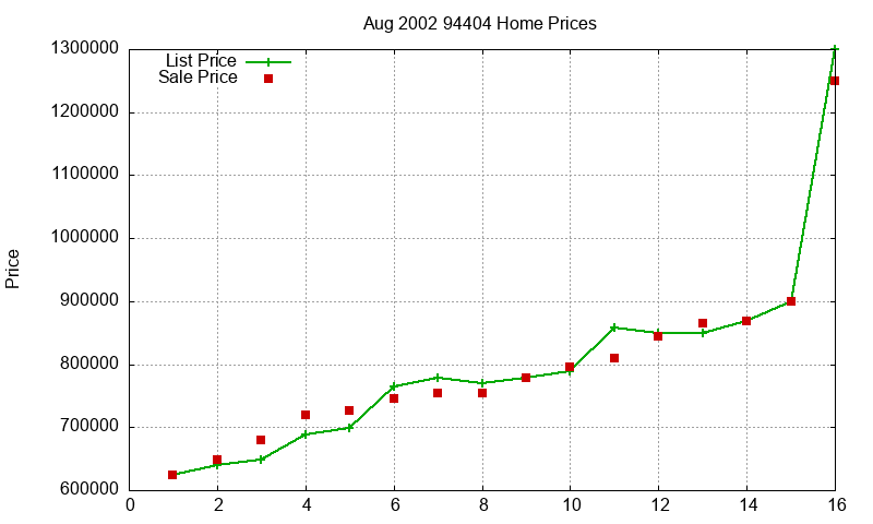 94404 Homes Just Sold 2002-08