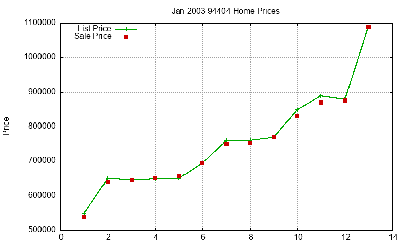 94404 Homes Just Sold 2003-01