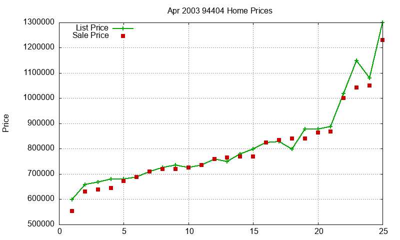 94404 Homes Just Sold 2003-04 94404 Homes Just Sold 2003-04