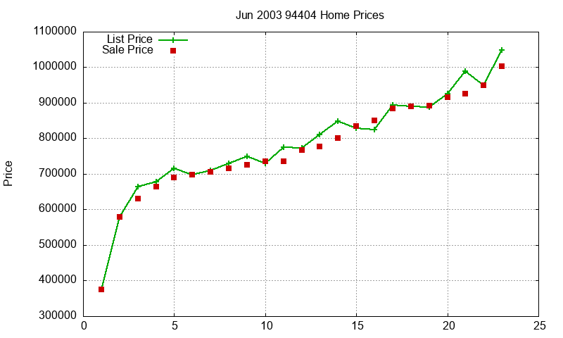 94404 Homes Just Sold 2003-06