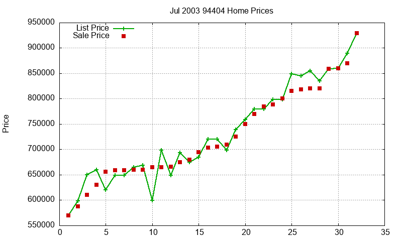 94404 Homes Just Sold 2003-07