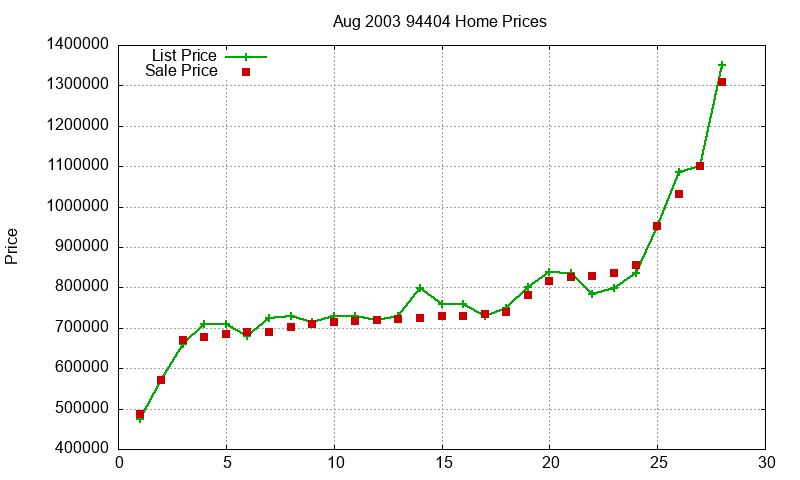 94404 Homes Just Sold 2003-08