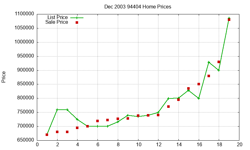 94404 Homes Just Sold 2003-12