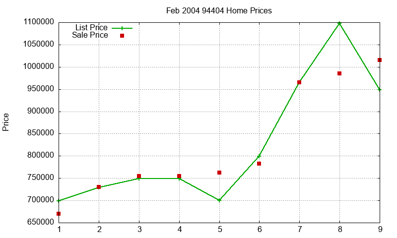 94404 Homes Just Sold 2004-02 94404 Homes Just Sold 2004-02