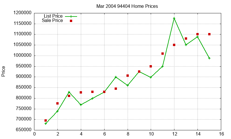 94404 Homes Just Sold 2004-03