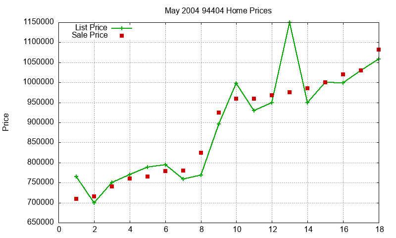 94404 Homes Just Sold 2004-05 94404 Homes Just Sold 2004-05