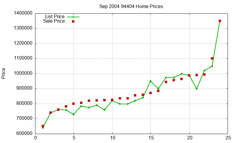 94404 Homes Just Sold 2004-09 94404 Homes Just Sold 2004-09