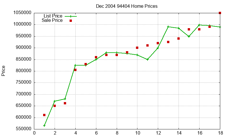 94404 Homes Just Sold 2004-12