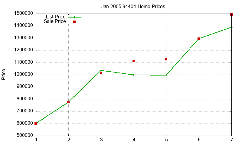 94404 Homes Just Sold 2005-01 94404 Homes Just Sold 2005-01