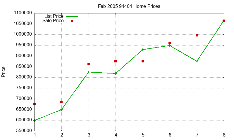 94404 Homes Just Sold 2005-02 94404 Homes Just Sold 2005-02
