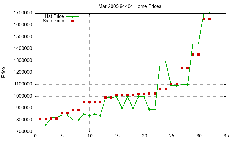 94404 Homes Just Sold 2005-03 94404 Homes Just Sold 2005-03