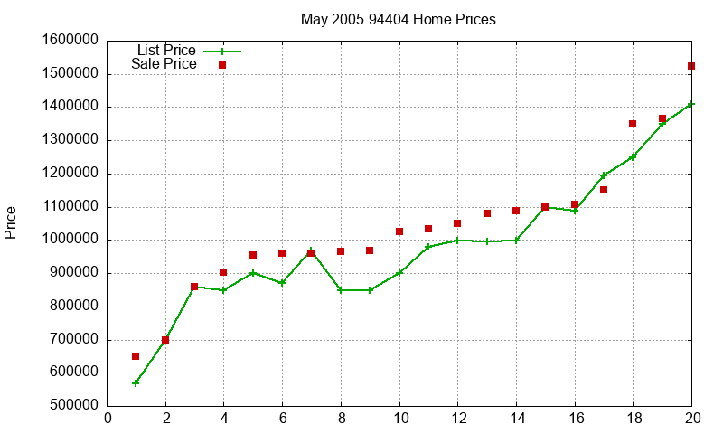 94404 Homes Just Sold 2005-05 94404 Homes Just Sold 2005-05