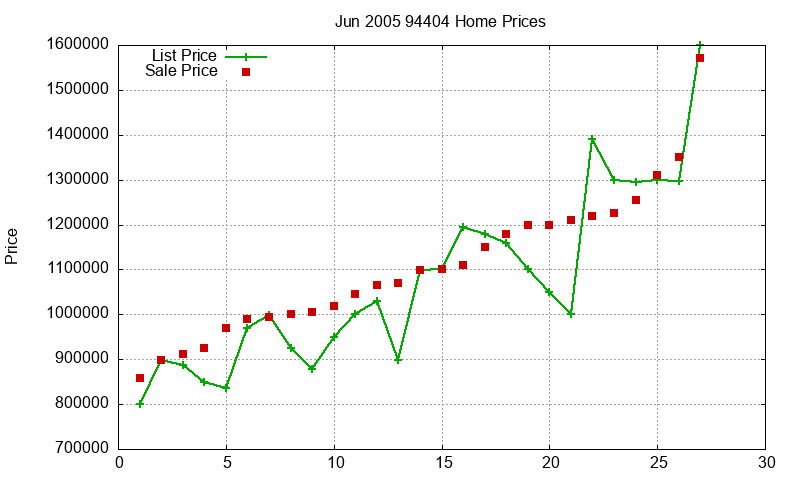 94404 Homes Just Sold 2005-06 94404 Homes Just Sold 2005-06
