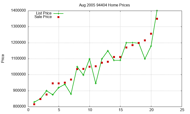 94404 Homes Just Sold 2005-08 94404 Homes Just Sold 2005-08