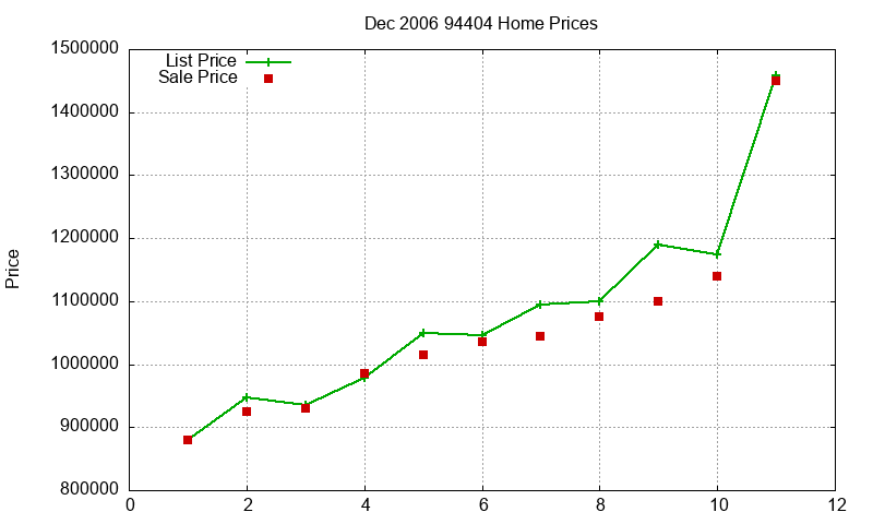 94404 Homes Just Sold 2006-12