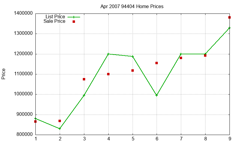94404 Homes Just Sold 2007-04